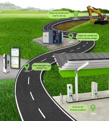 Alpha EV one-stop charging station setup process illustration